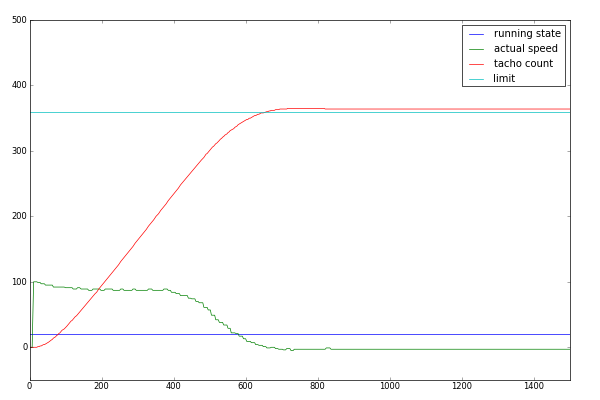 Absolute position control with regulation timer
at 10 ms