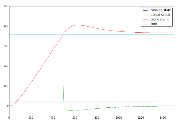 Motor movement with regulation timer at 10
ms