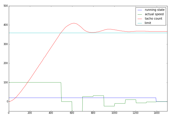 Motor movement with regulation timer at 100
ms